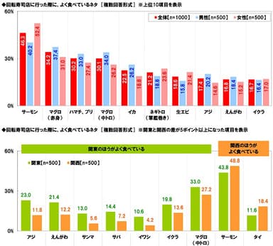 回転寿司でよく食べているネタ