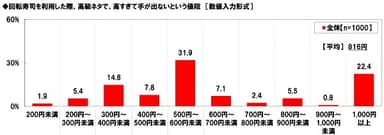 回転寿司で手が出ないという値段