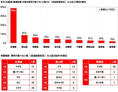 人気の国産ネタの産地・魚