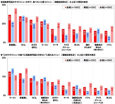 回転寿司で食べたいサイドメニュー