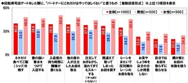 回転寿司デートでのNG行動