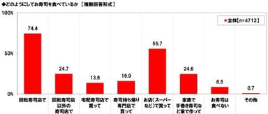 寿司を食べる際に利用する店