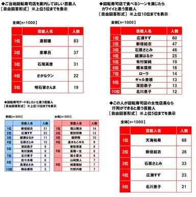 回転寿司に関する芸能人ランキング