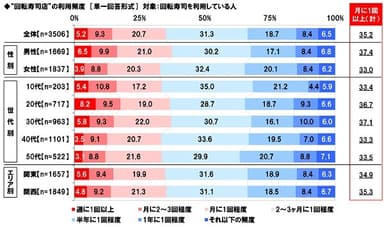 回転寿司店の利用頻度