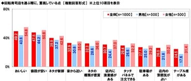 回転寿司店を選ぶ際の重視点