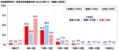 回転寿司で食べる量（寿司）