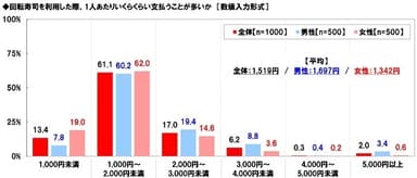 回転寿司を利用した際の金額