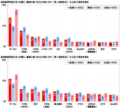 回転寿司で最初に食べるネタ・最後に食べるネタ