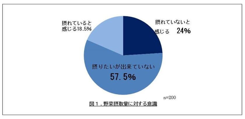 手間がかかる、うまく調理出来ない…
8割以上の既婚女性が「摂りたいけれど摂れていない」と
感じる野菜。
手間をかけずにおいしく食べる調理の“カミワザ”を、
野菜ディレクターが伝授！