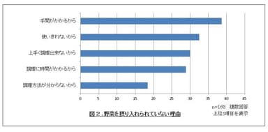 図2.野菜を摂り入れられていない理由