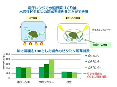 電子レンジでの温野菜づくりは、水溶性ビタミンの溶出を抑えることができる