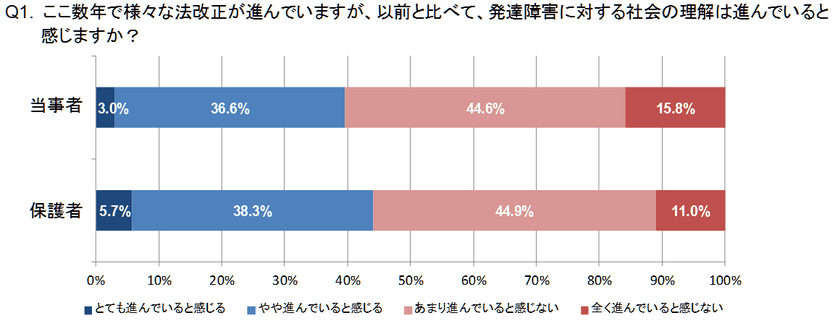 発達障害の当事者・発達障害児の保護者へ意識調査を実施
　過半数の当事者・保護者が「発達障害」に
対する社会の理解は「進んでいない」と回答