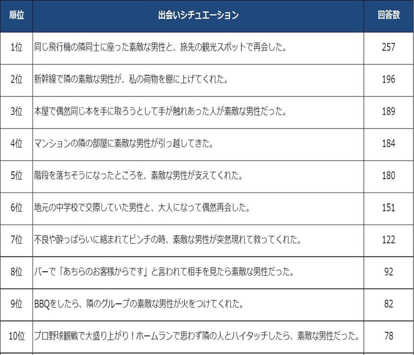 アラサー独身女性1000人に聞いた！
「男性との理想の出会い方」は今も昔も変わらない！？