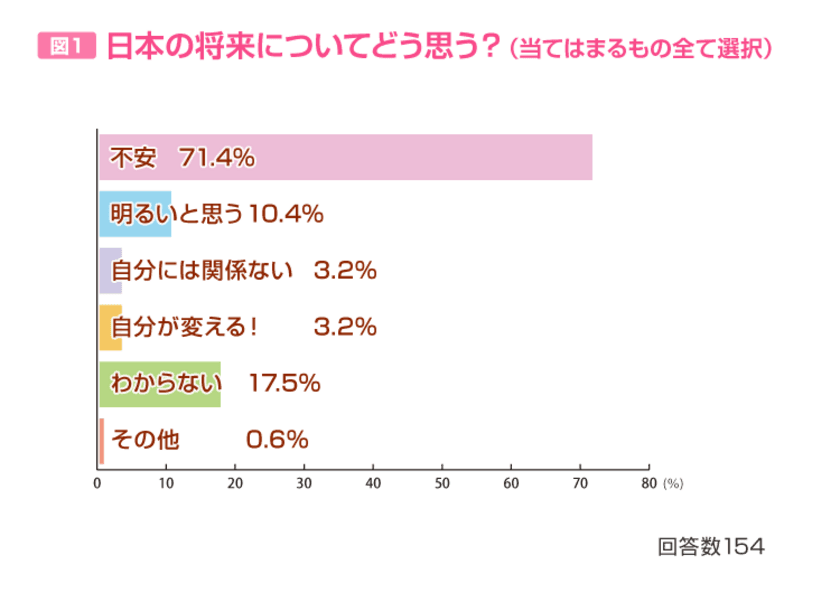 日本の女子中高生の約70％が日本の将来について「不安」　
約50％以上が日本の政治について「不満」という結果に