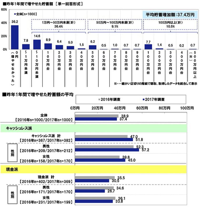 JCB調べ　
1年間の貯蓄実績　キャッシュレス派は平均52万円、
現金派は平均31万円　昨年調査よりも格差拡大　
キャッシュレス派の男性は
現金派の男性の2倍以上貯蓄を増やす