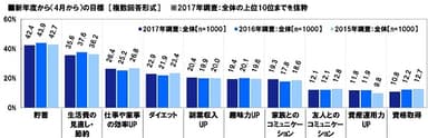 新年度（4月）からの目標