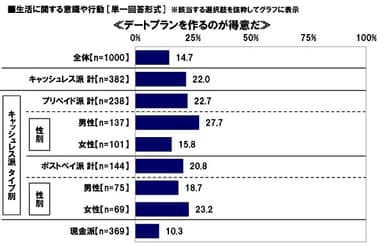 デートプランを作るのが得意か