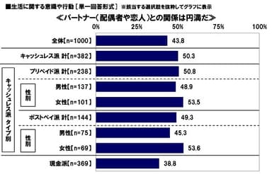 パートナーとの関係は円満か