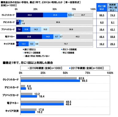 現金以外の支払い手段の利用頻度