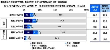 モバイルウォレット利用頻度