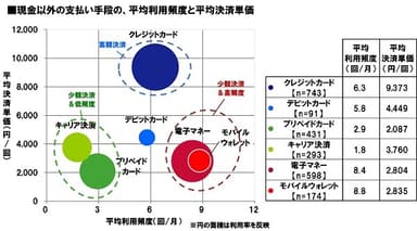 現金以外の支払い手段の頻度・単価