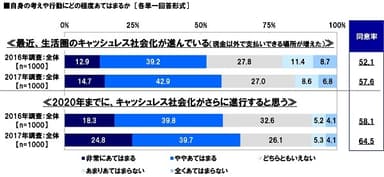 キャッシュレス社会化への意識（1）