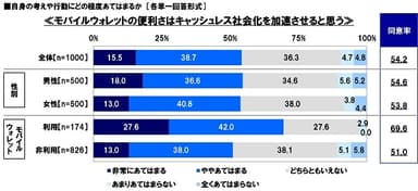 キャッシュレス社会化への意識（3）