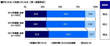 デビットカードの認知