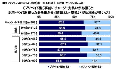 プリペイドかポストペイか