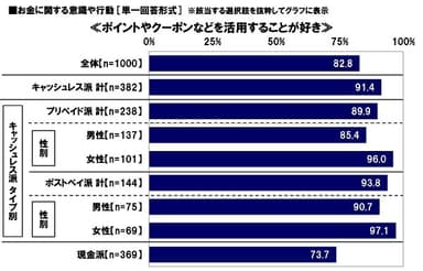 ポイント・クーポン活用好きか