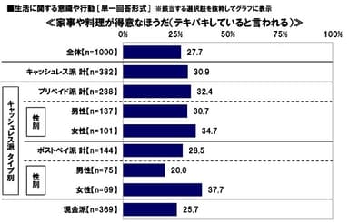 家事や料理が得意なほうか