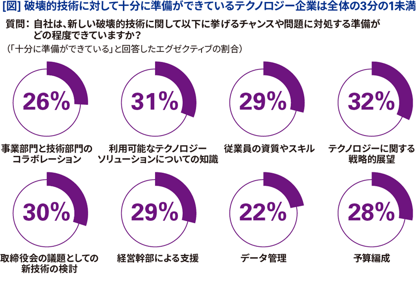 KPMG、『破壊的技術』に関するグローバル調査レポート
『テクノロジー企業編』の日本語版を刊行