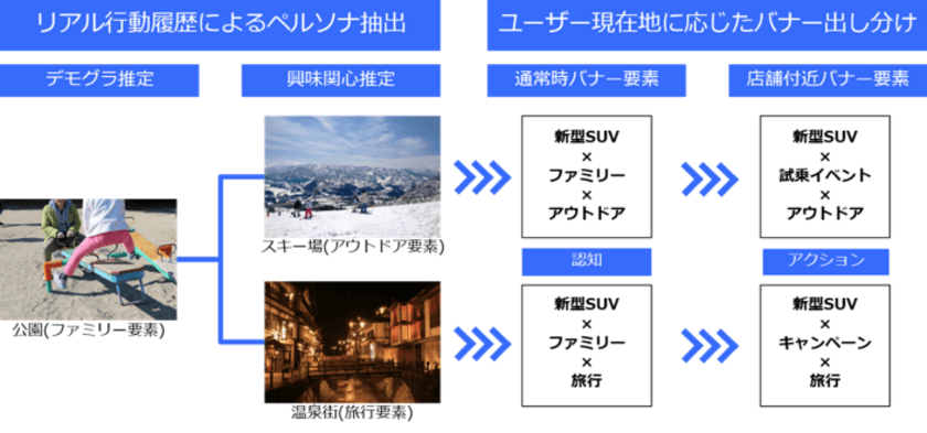 移動情報を分析しユーザーのペルソナを推定！
「駅すぱあと」新たなオーディエンスターゲティング広告を開発
4月提供開始