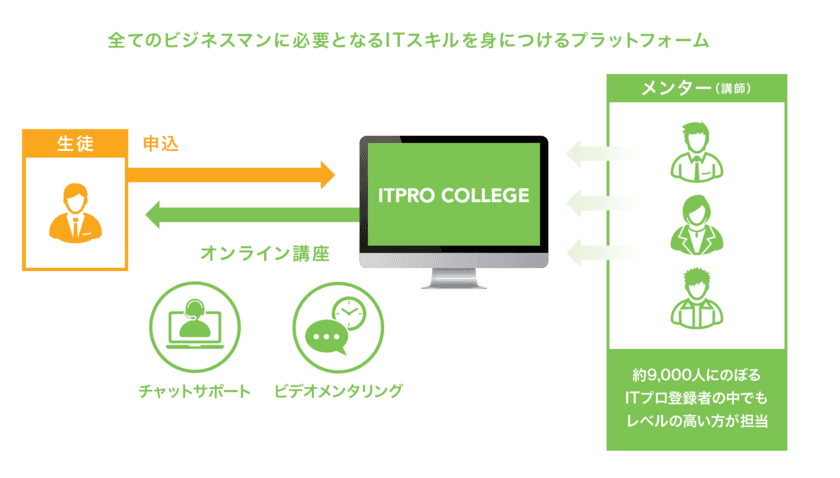 起業家・フリーランス10,000名の中から優秀な講師を選抜！
オンラインプログラミング教育サービス
「ITプロカレッジ」の提供を開始致しました！