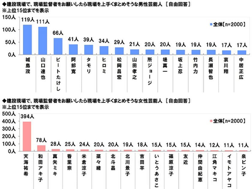 テクノプロ・コンストラクション調べ　
建設現場で現場監督者をお願いしたら
現場を上手くまとめそうな芸能人　
男性部門の1位「城島茂さん」　
女性部門では「天海祐希さん」がダントツ、
「香里奈さん」「菜々緒さん」もランクイン