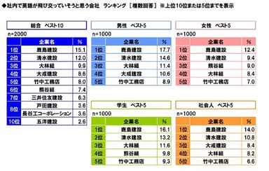 社内で英語が飛び交っていそうな会社