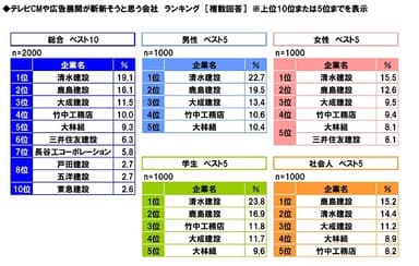 テレビCM・広告展開が斬新そうな会社