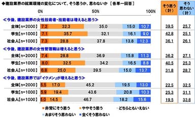 建設業界の就業環境の変化への意識