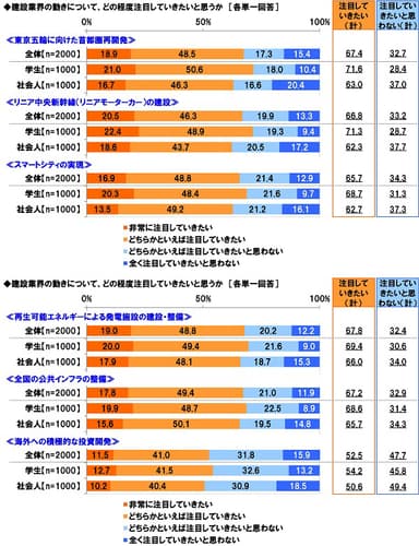 建設業界の動きへの注目度