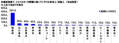 ショベルカーを華麗に操りそうな芸能人