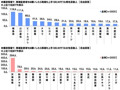 現場監督者をお願いしたい芸能人