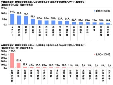 現場監督者をお願いしたいアスリート