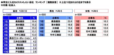 入社をオススメしたい会社