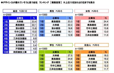 デザイン力が優れていそうな会社