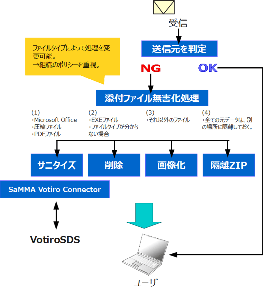 デージーネット、標的型メール対策ソリューション
「SaMMA Votiro connector」を販売開始　
メール本文と添付ファイルの無害化を実現