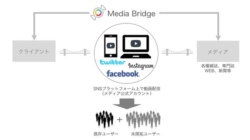 メディアの世界観を動画で表現し、未開拓層にリーチ可能な
動画広告配信サービス「Media Bridge」をリリース
