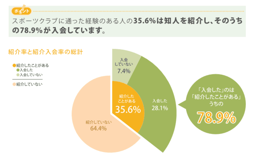 “紹介・口コミ集客”で約8割が顧客に！
若年層ほど口コミによる集客効果が大きことが判明