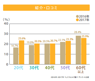 スポーツクラブに入会(を検討)する際、きっかけになった情報　紹介・口コミの年代別比較