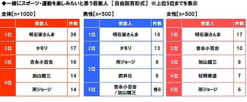 大和ネクスト銀行調べ　
シニアが一緒にスポーツ・運動を楽しみたい芸能人
3位「吉永小百合さん」2位「タモリさん」、1位は？