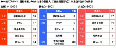 一緒にスポーツ・運動を楽しみたい芸能人